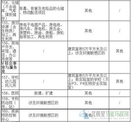 建設項目環境影響評價分類管理名錄與水處理設備